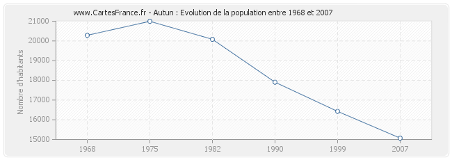 Population Autun