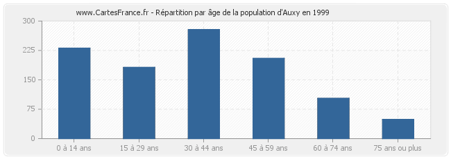 Répartition par âge de la population d'Auxy en 1999