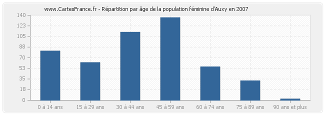 Répartition par âge de la population féminine d'Auxy en 2007