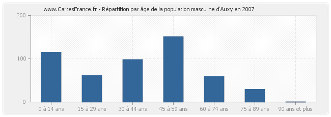 Répartition par âge de la population masculine d'Auxy en 2007