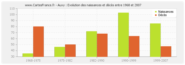 Auxy : Evolution des naissances et décès entre 1968 et 2007