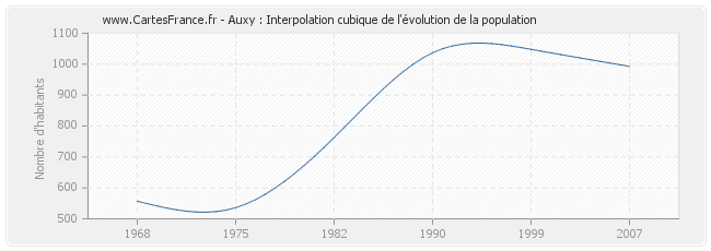 Auxy : Interpolation cubique de l'évolution de la population