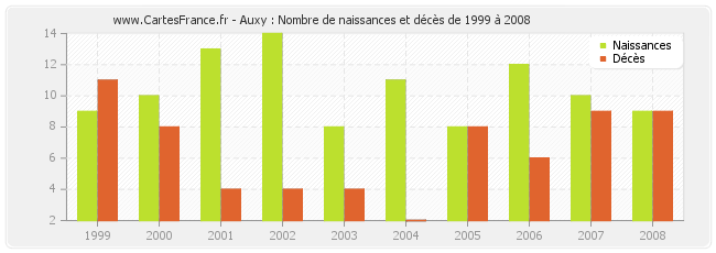 Auxy : Nombre de naissances et décès de 1999 à 2008