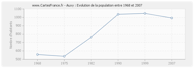 Population Auxy