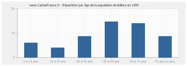 Répartition par âge de la population de Ballore en 1999