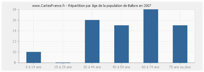 Répartition par âge de la population de Ballore en 2007