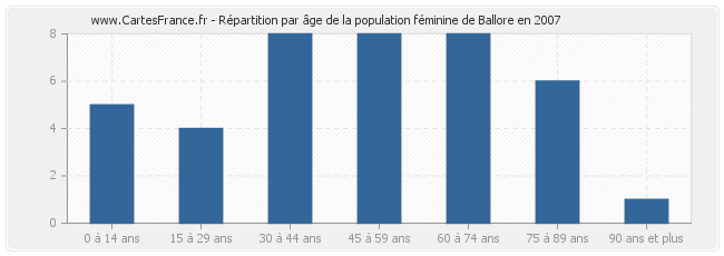 Répartition par âge de la population féminine de Ballore en 2007