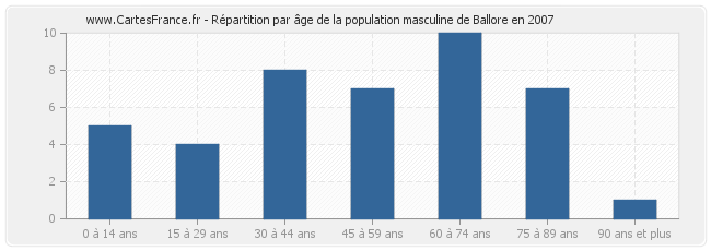 Répartition par âge de la population masculine de Ballore en 2007