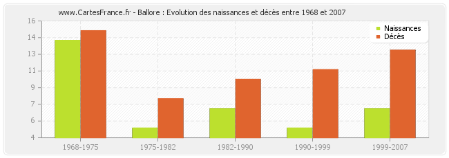 Ballore : Evolution des naissances et décès entre 1968 et 2007