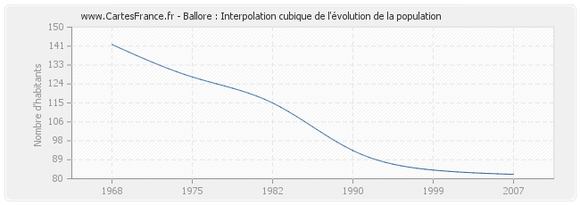 Ballore : Interpolation cubique de l'évolution de la population