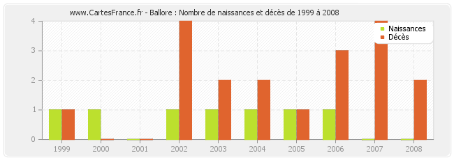 Ballore : Nombre de naissances et décès de 1999 à 2008