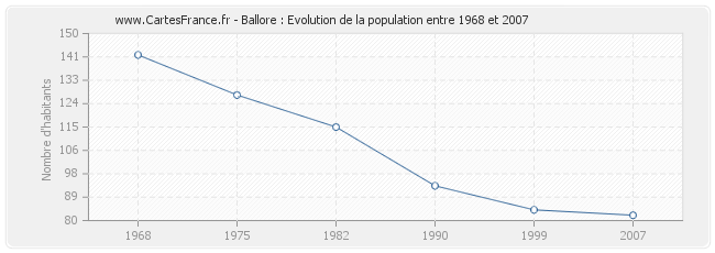 Population Ballore