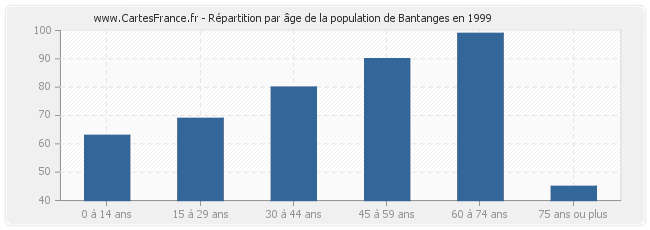 Répartition par âge de la population de Bantanges en 1999
