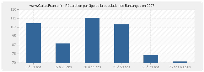 Répartition par âge de la population de Bantanges en 2007