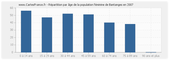 Répartition par âge de la population féminine de Bantanges en 2007