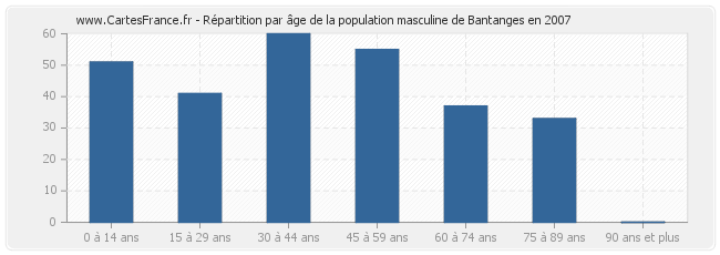 Répartition par âge de la population masculine de Bantanges en 2007