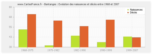Bantanges : Evolution des naissances et décès entre 1968 et 2007