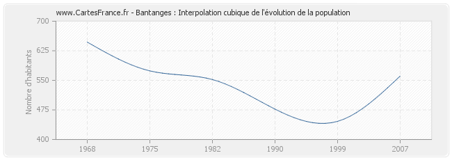 Bantanges : Interpolation cubique de l'évolution de la population