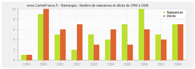 Bantanges : Nombre de naissances et décès de 1999 à 2008