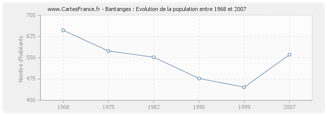 Population Bantanges