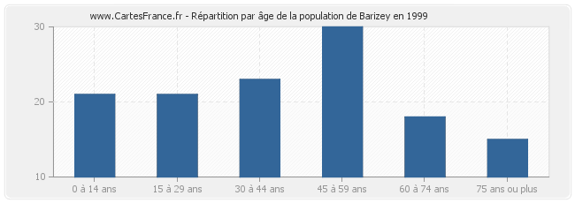 Répartition par âge de la population de Barizey en 1999