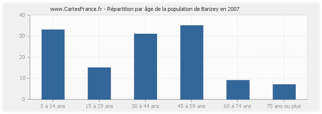 Répartition par âge de la population de Barizey en 2007
