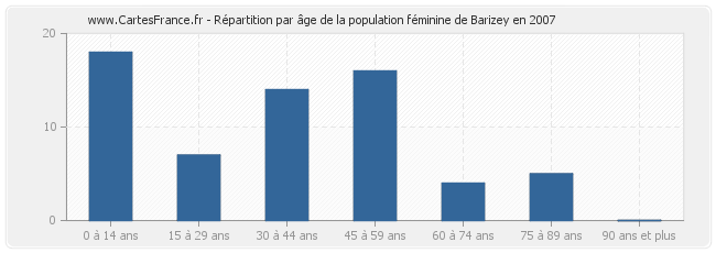 Répartition par âge de la population féminine de Barizey en 2007