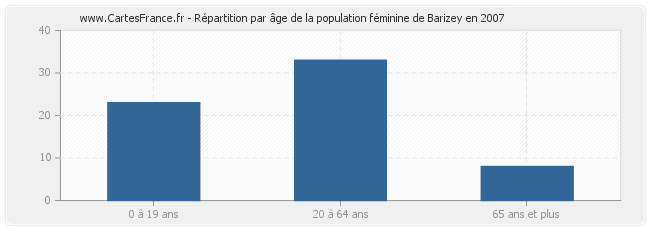 Répartition par âge de la population féminine de Barizey en 2007