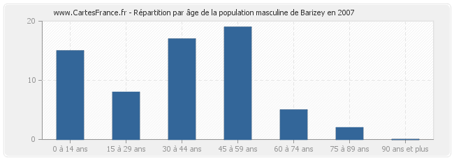 Répartition par âge de la population masculine de Barizey en 2007