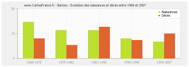 Barizey : Evolution des naissances et décès entre 1968 et 2007