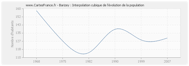 Barizey : Interpolation cubique de l'évolution de la population