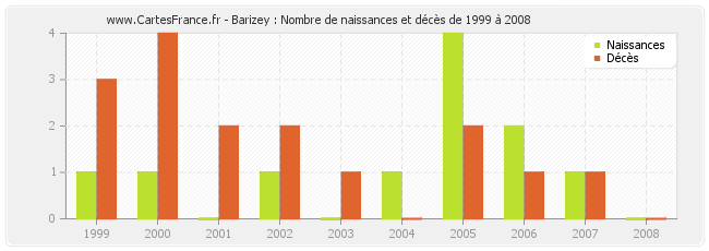 Barizey : Nombre de naissances et décès de 1999 à 2008