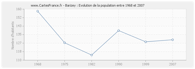 Population Barizey