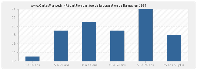 Répartition par âge de la population de Barnay en 1999