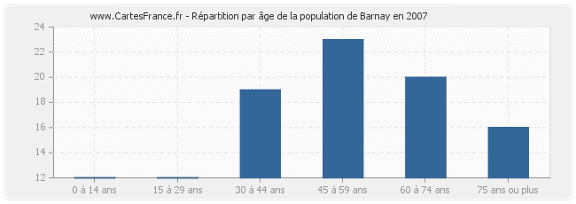 Répartition par âge de la population de Barnay en 2007