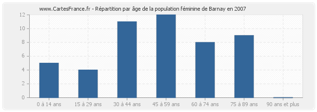 Répartition par âge de la population féminine de Barnay en 2007