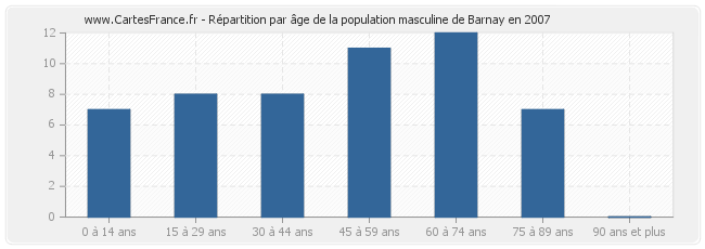 Répartition par âge de la population masculine de Barnay en 2007