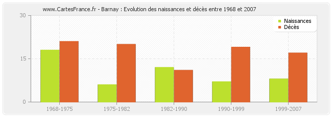 Barnay : Evolution des naissances et décès entre 1968 et 2007