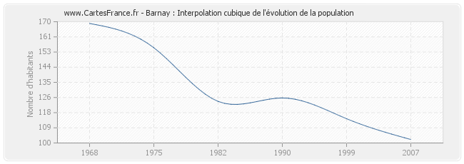 Barnay : Interpolation cubique de l'évolution de la population