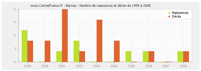 Barnay : Nombre de naissances et décès de 1999 à 2008
