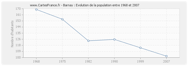 Population Barnay