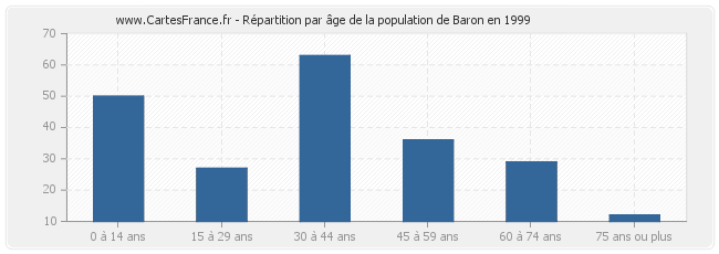 Répartition par âge de la population de Baron en 1999