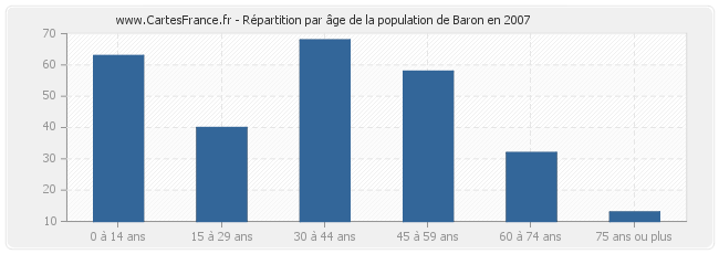 Répartition par âge de la population de Baron en 2007