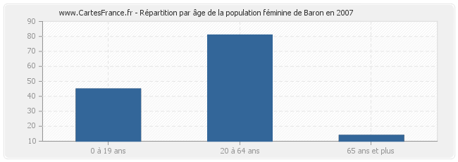 Répartition par âge de la population féminine de Baron en 2007