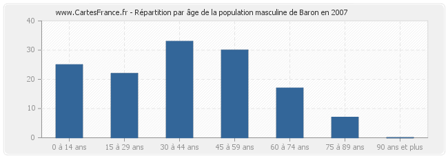 Répartition par âge de la population masculine de Baron en 2007