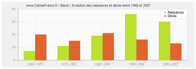 Baron : Evolution des naissances et décès entre 1968 et 2007