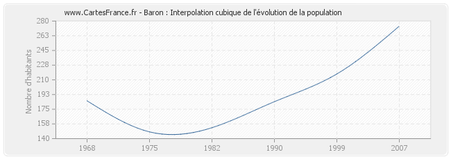 Baron : Interpolation cubique de l'évolution de la population