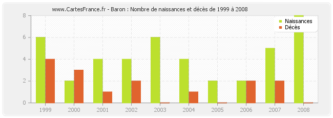 Baron : Nombre de naissances et décès de 1999 à 2008