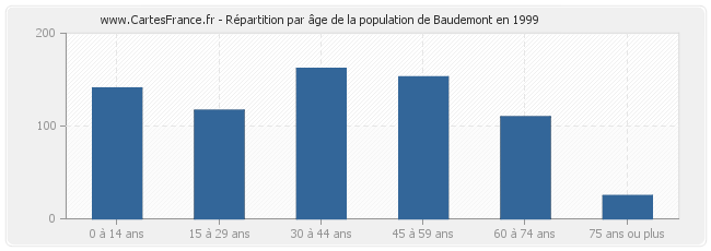 Répartition par âge de la population de Baudemont en 1999