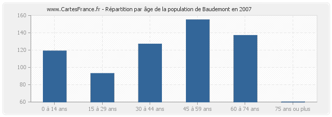 Répartition par âge de la population de Baudemont en 2007